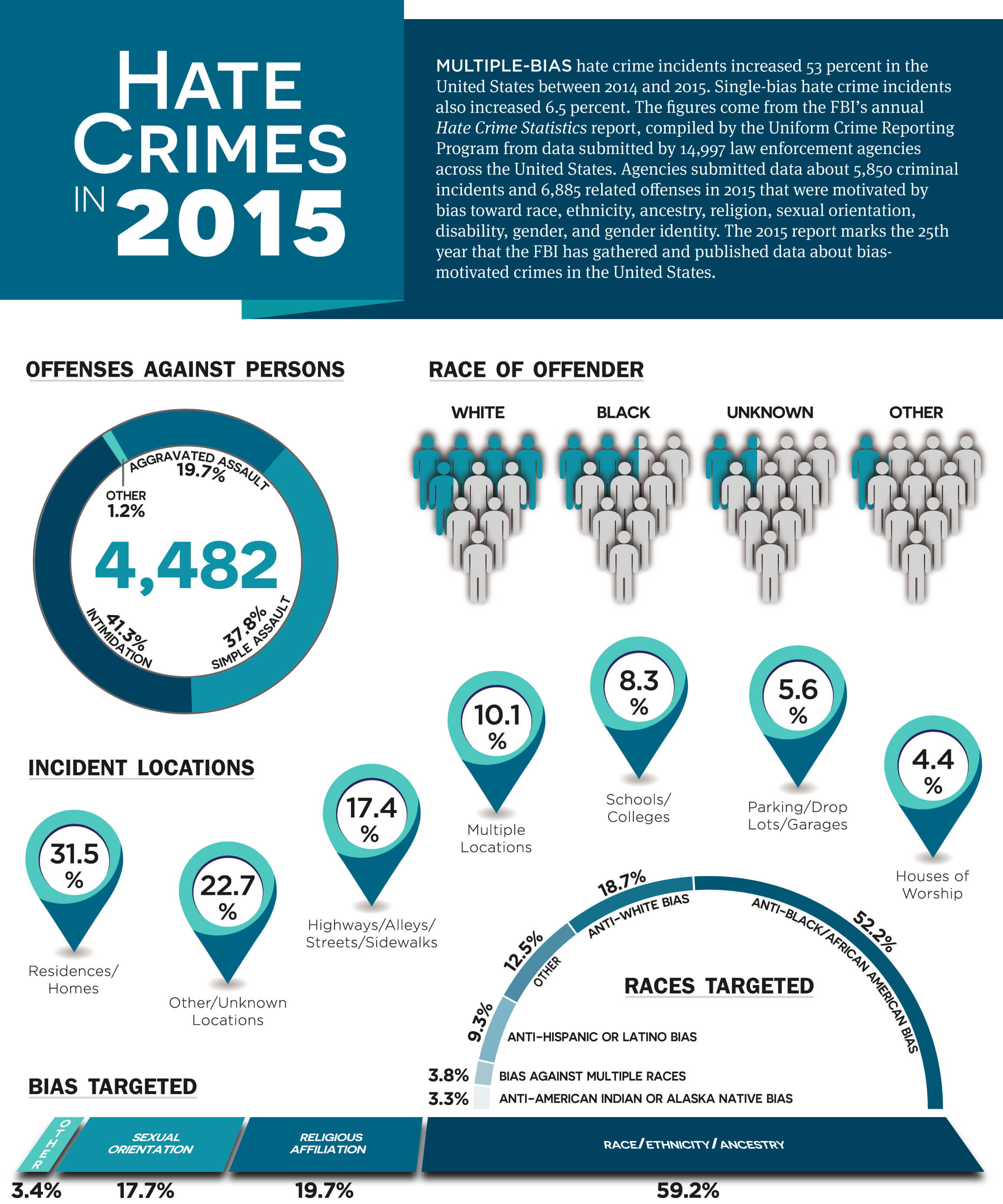 hate crimes infographic