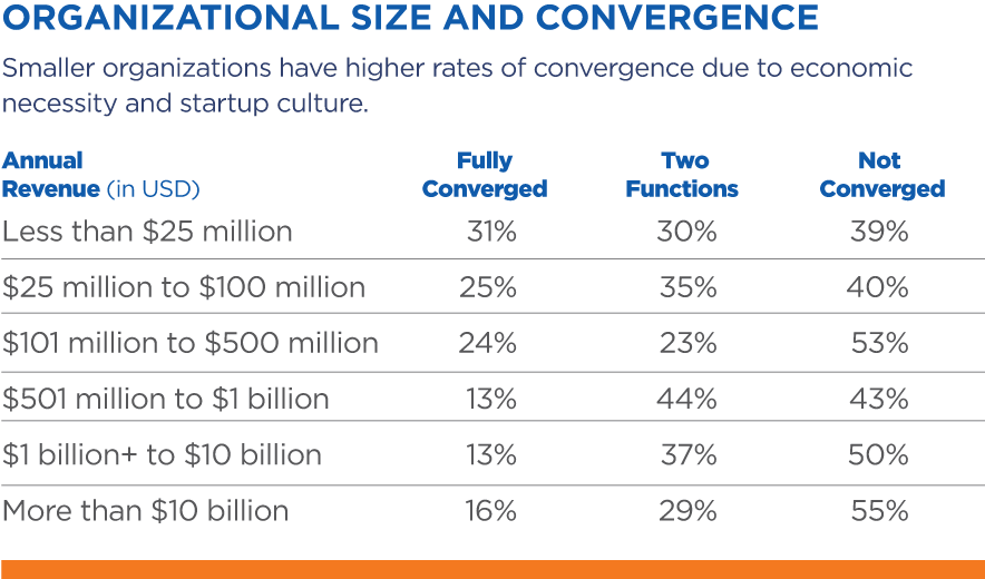 Organizational Size and Convergence