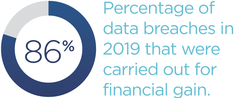 86-Percentage-of-data-breaches-in-2019-that-were-carried-out-for-financial-gain.png