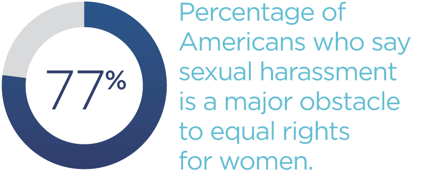 77-Percentage-of-Americans-who-say-sexual-harassment-is-a-major-obstacle-to-equal-rights-for-women.png