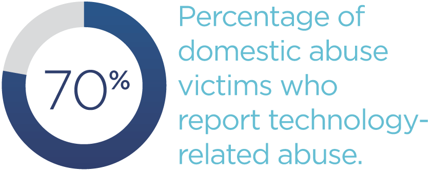 70-percentage-of-domestic-abuse-victims-who-report-technology-related-abuse.png
