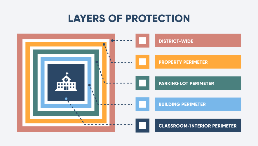 0324-sm-schools-grace-layers-of-school-security-graphic-884x500.gif