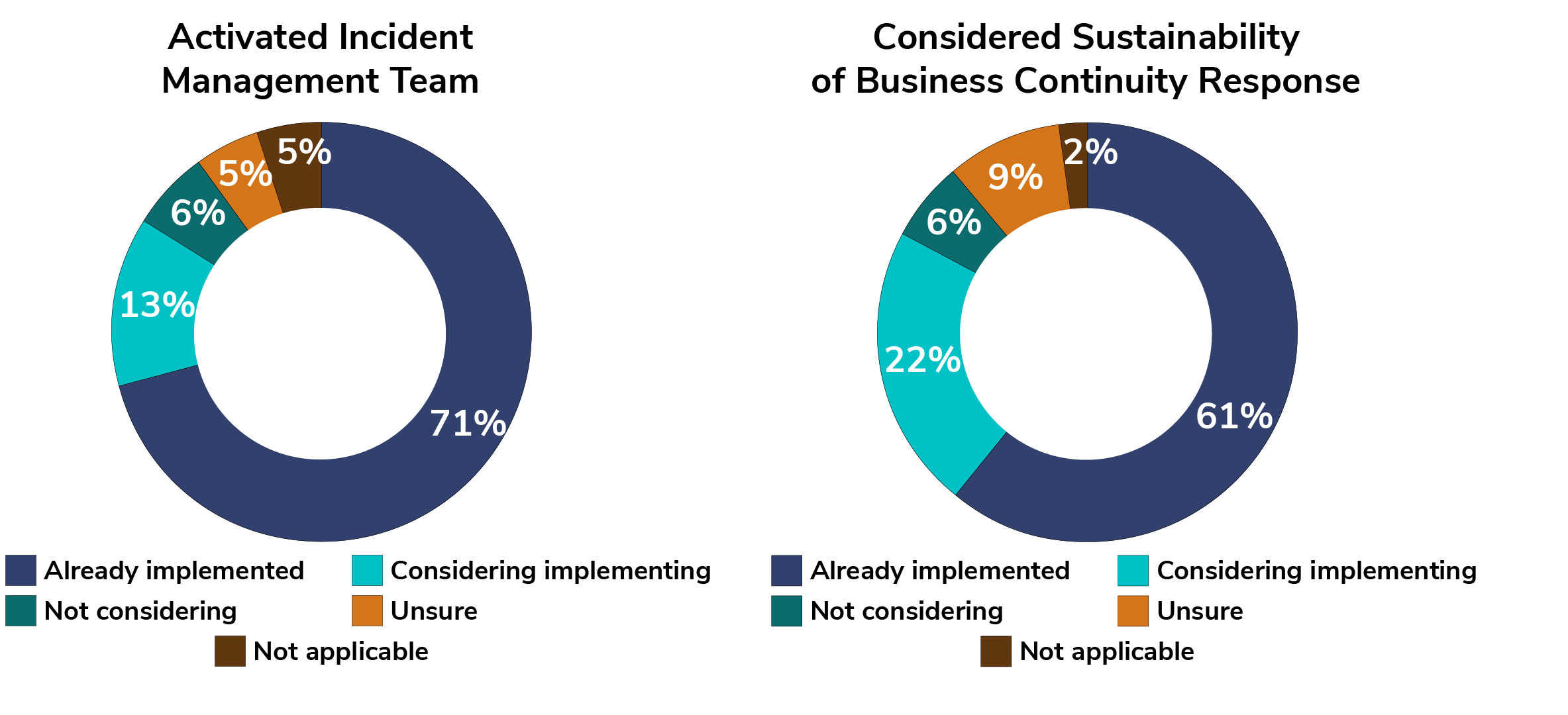 Activated incident management team and sustainability of the business continuity plan pie charts