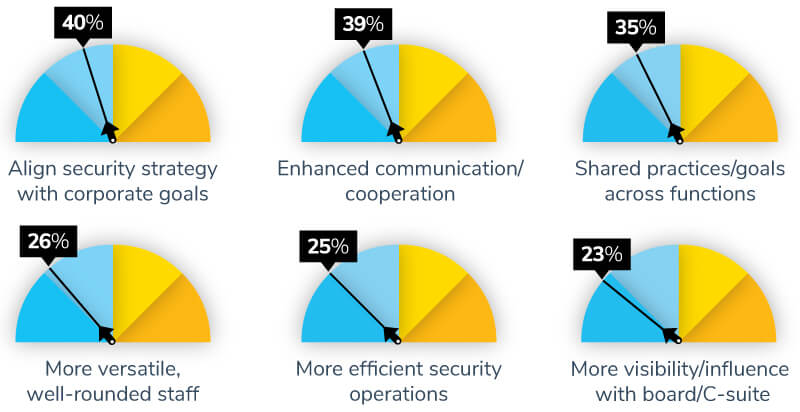 Convergence Benefits Beyond Budgets