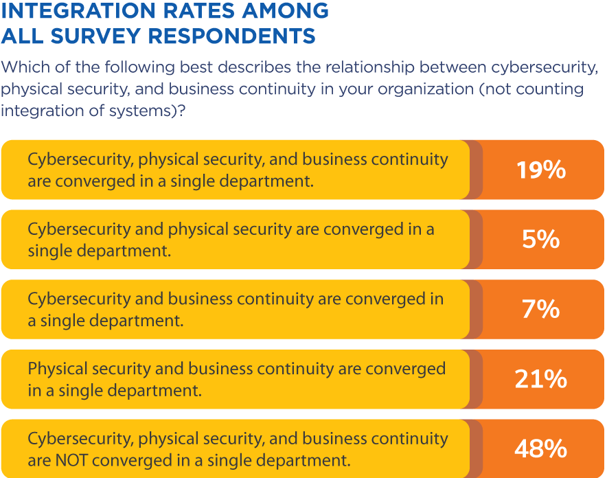 Integration Rates Among All Survey Respondents 