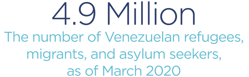 4-point-9-millionThe-number-of-Venezuelan-refugees-migrants-and-asylum-seekers,-as-of-March-2020.png