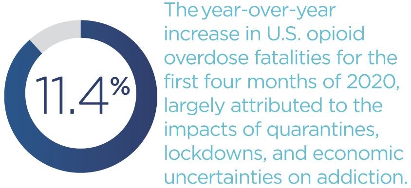 The-year-over-year-increase-in-U.S.-opioid-overdose-fatalities-for-the-first-four-months-of-2020.png
