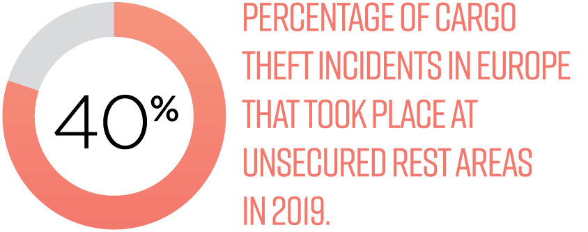 40-percentage-of-cargo-theft-incidents-in-Europe-that-took-place-at-unsecured-rest-areas-in-2019.png