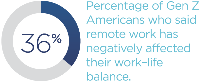 36-Percentage-of-Gen-Z-Americans-who-said-remote-work-has-negatively-affected-their-work-life-balance.png