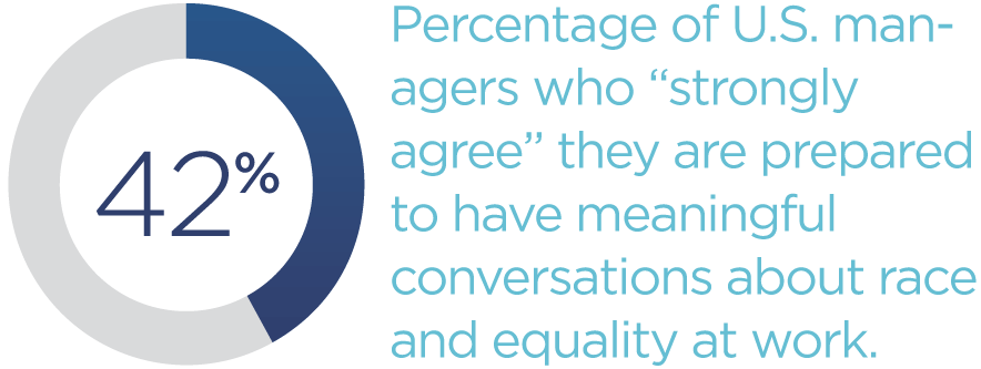 42-percentage-of-managers-who-strongly-agree-they-are-prepared-to-have-meaningful-conversations-about-race-and-equality-at-work.png