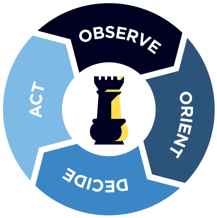 chart-observe-orient-decide-act.gif