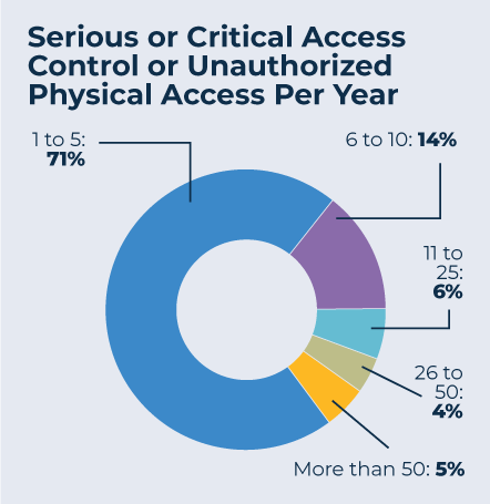 SM-0224-02-AccessControl_Consultants_Unauthorized-Access.gif