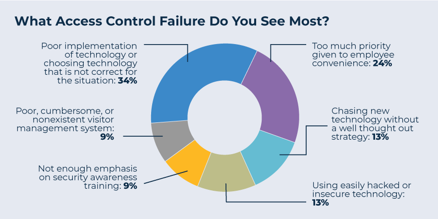 SM-0224-03-AccessControl_Consultants_Failure-Types.gif