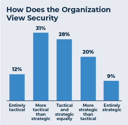 0724-Briscoe-Chart-01-Organization-View Security.gif
