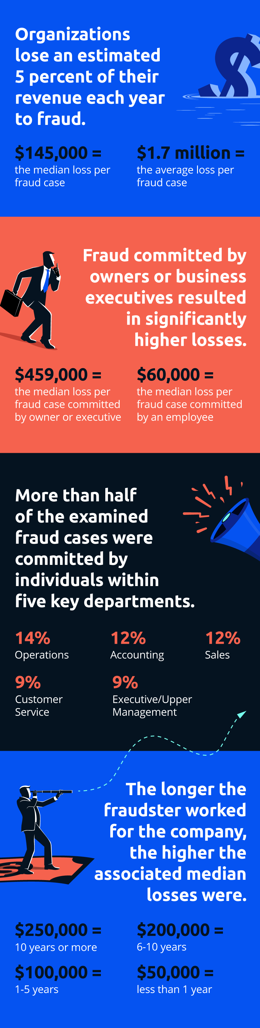 1124-sm-white-collar-crime-infographic-the-state-of-occupational-fraud03.gif