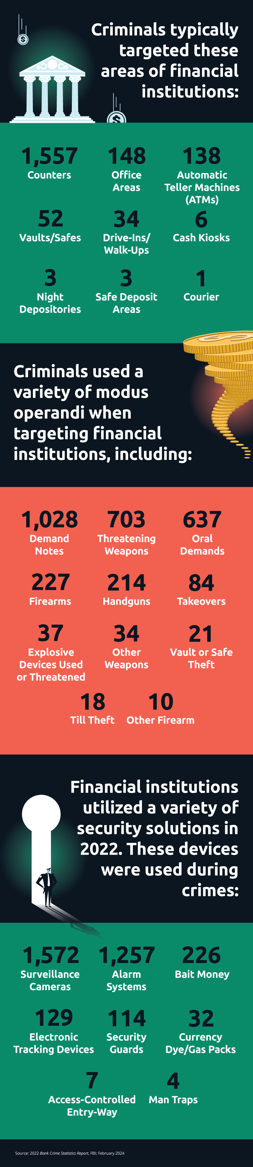 0924-sm-banks-infographic-how-people-robbed-banks-in-2022-04.png