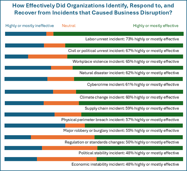 overall-incident-effectiveness-bar-chart.png