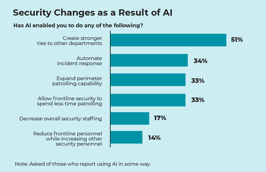 0225-Trends-Chart-AI-Security-Changes-as-a-Result-of-AI.gif