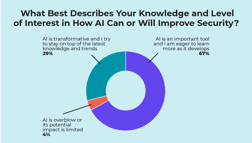 0225-Trends-Chart-AI-What-best-describes-your-knowledge.gif