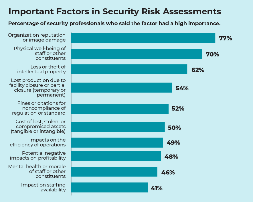 0225-Trends-Chart-Important-Factors-in-Security-Risk-Assessments.gif