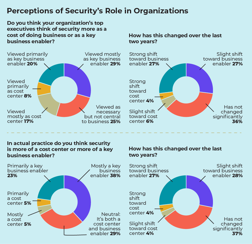 0225-Trends-Chart-Perceptions-of-Securitys-Role-in-Organizations.gif