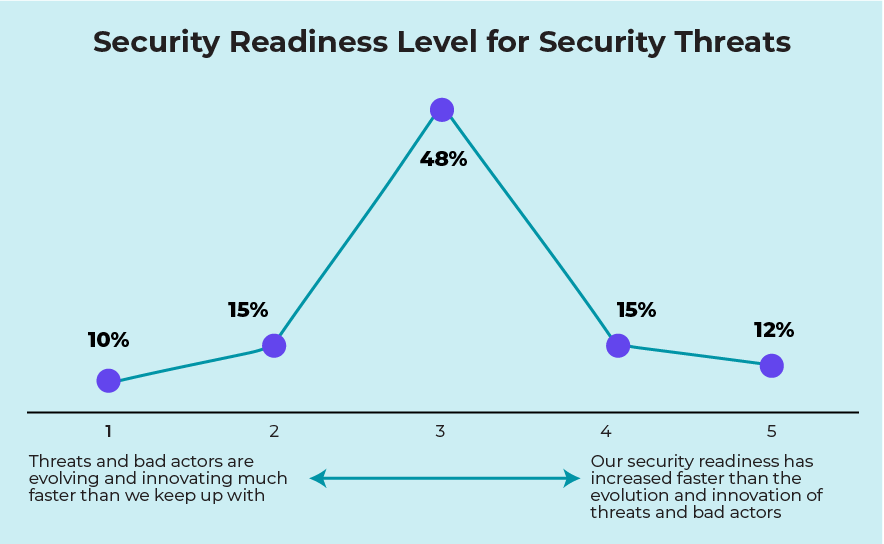 0225-Trends-Chart-Security-Readiness-Level-for-Security-Threats.gif