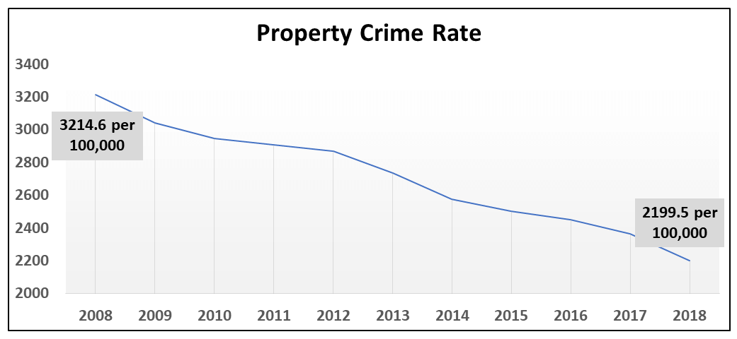 Crime Chart 2017