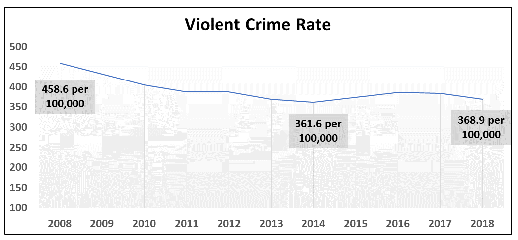 Crime Chart 2017