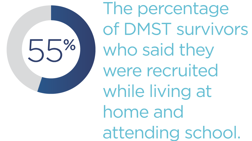 The-percentage-of-minor-sex-trafficking-survivors-said-they-were-recruited-while-living-at-home-and-attending-school.png