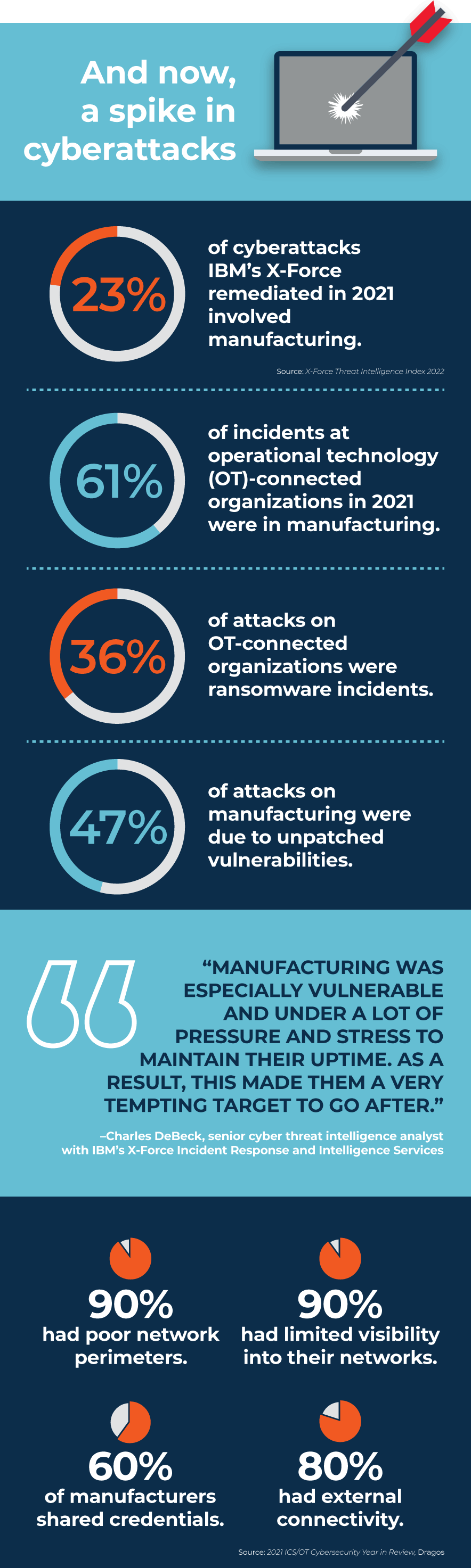 0722-Infographic-Cyber-Target-Manufacturing-04.gif