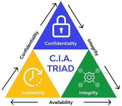 1022-SecTec-Peden-Availability-Achieves-Positive-Outcome-CIA-triad.jpg