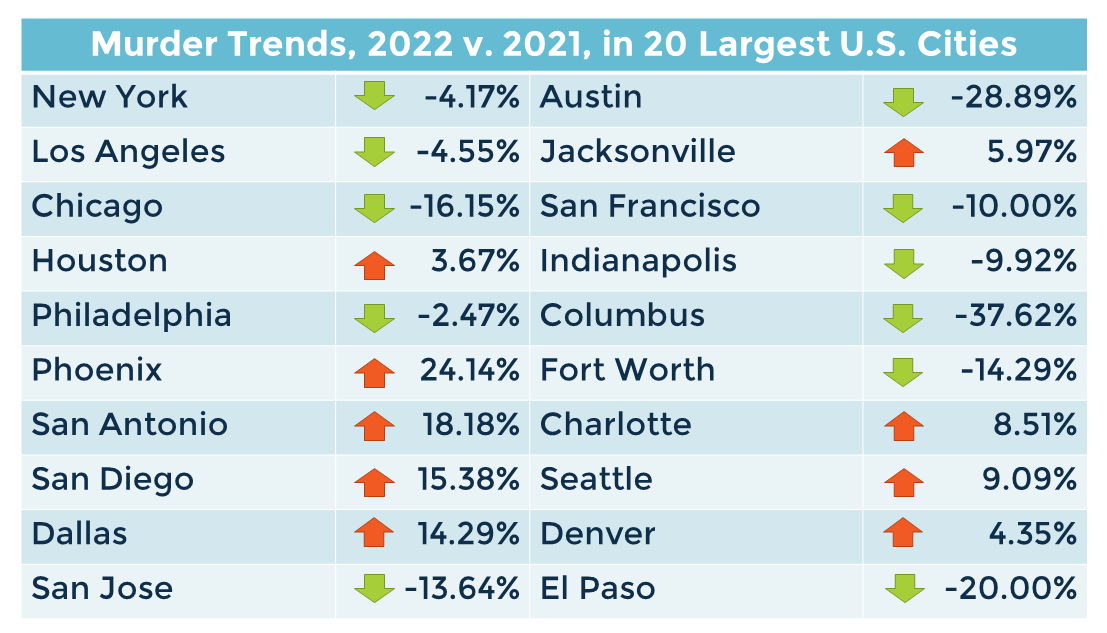 0822-09-Murder-Rate-Trend-by-city.png