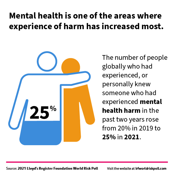 TiS-World Risk Poll-2022-infographic-mental-health-rise.png