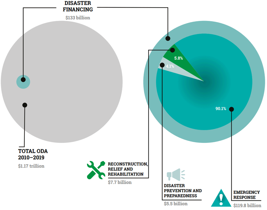 Graphic depicting costs and planning for disasters.