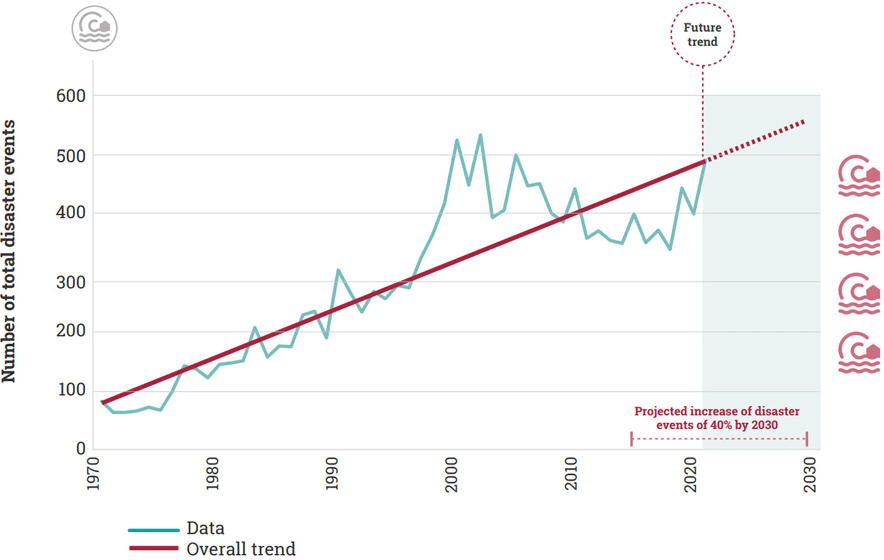 Graph depicting increase in number of total disaster events