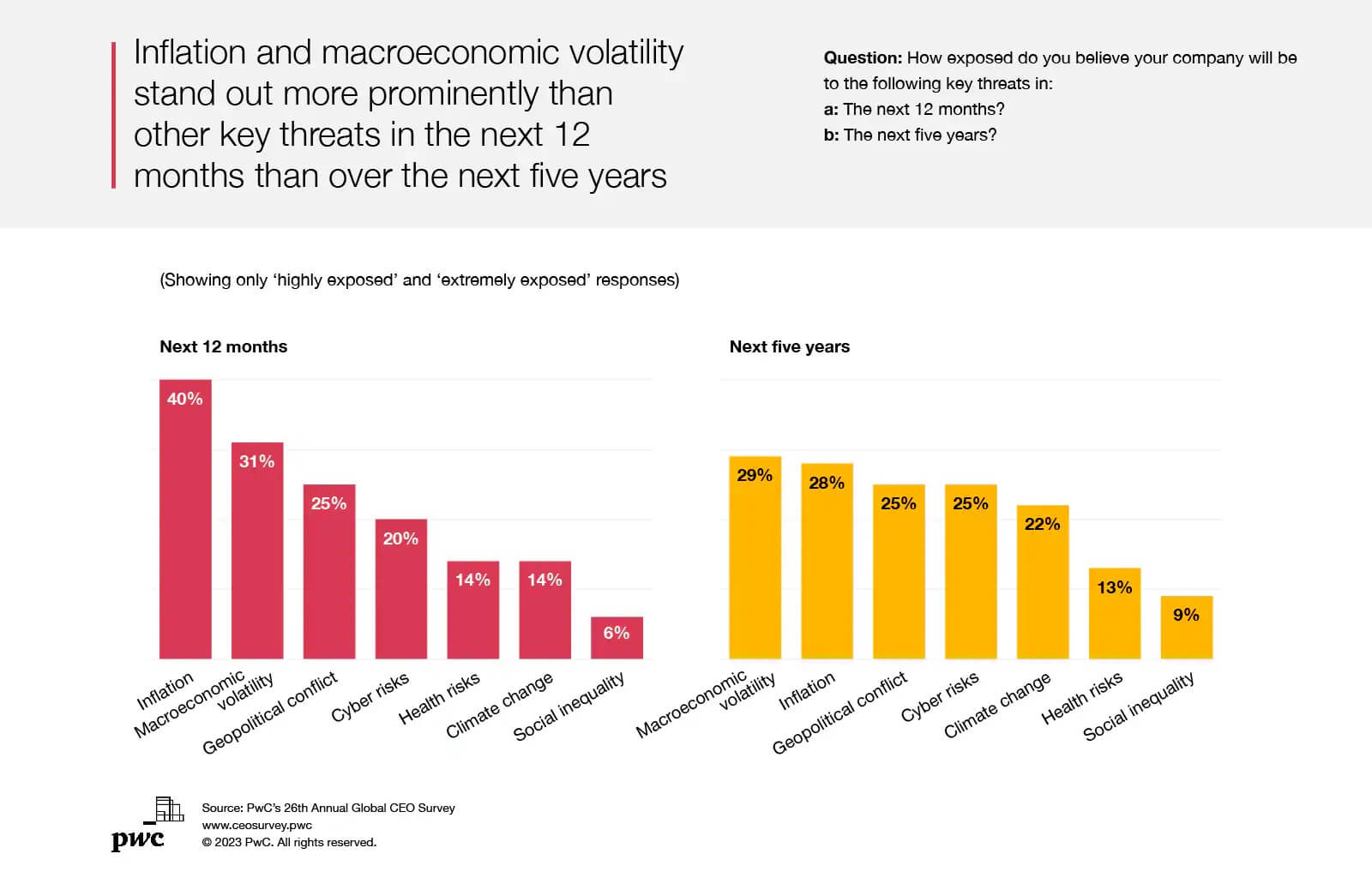 1023 - PwC CEO Survey Chart - Key Threat Exposure.jpg