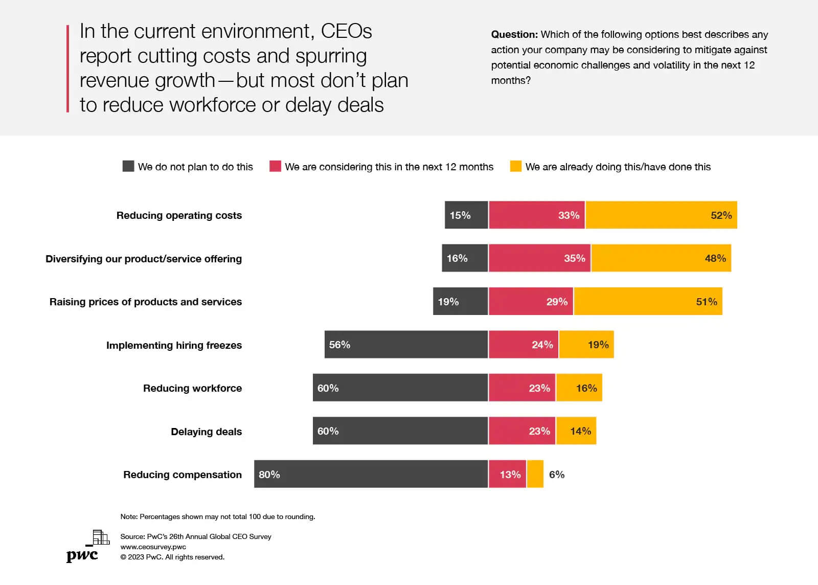 1023-PwC CEO Survey Chart - Economic Challenge Mitigations.jpg