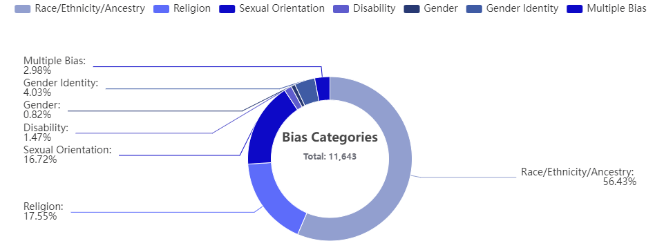 Bias Categories.png