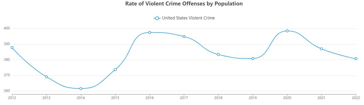 Rate of Violent Crime Offenses by Population.png