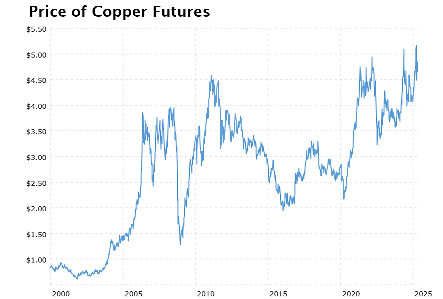 copper-prices-historical-chart-data-2025-05-05-macrotrends.png