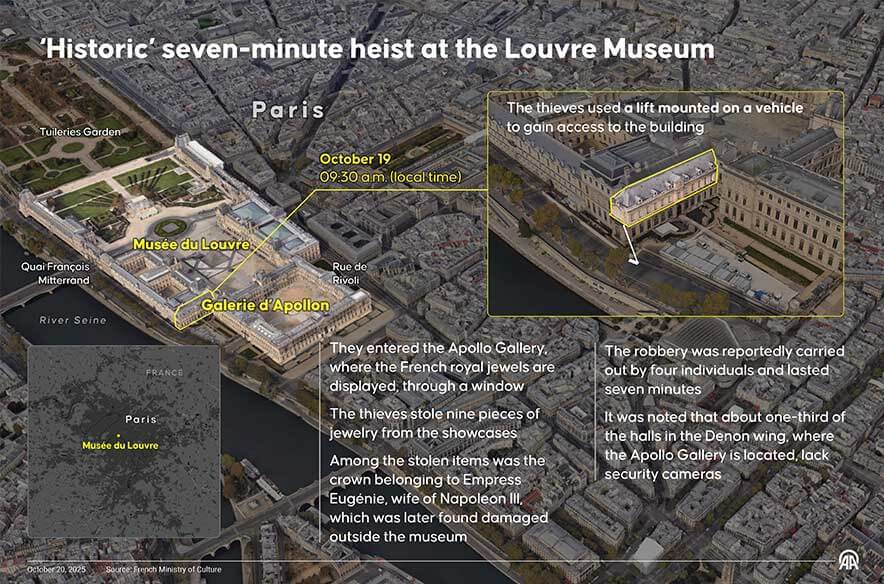 An infographic titled "'Historic' seven-minute heist at the Louvre Museum" created in Ankara, Turkiye on October 20, 2025. (Photo by Murat Usubali/Anadolu via Getty Images)