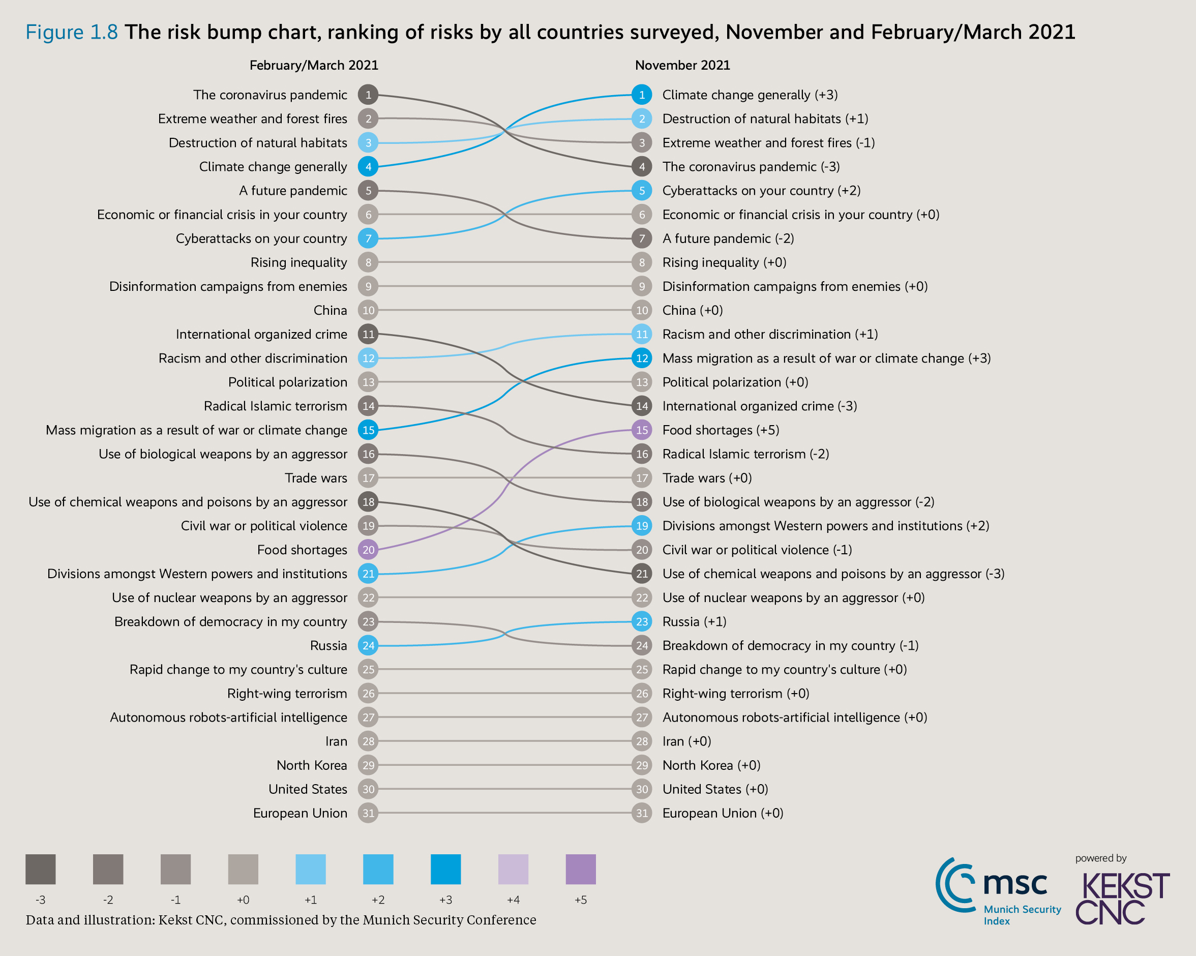 Risk Bump Chart by the Munich Security Index